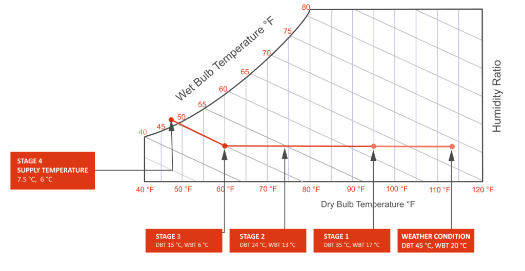 supercool_4-Stage_chart