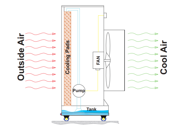 Portable evaporative air coolers for indoor and outdoor spaces